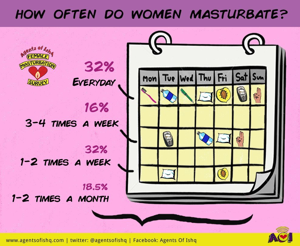 How much should you masturbate