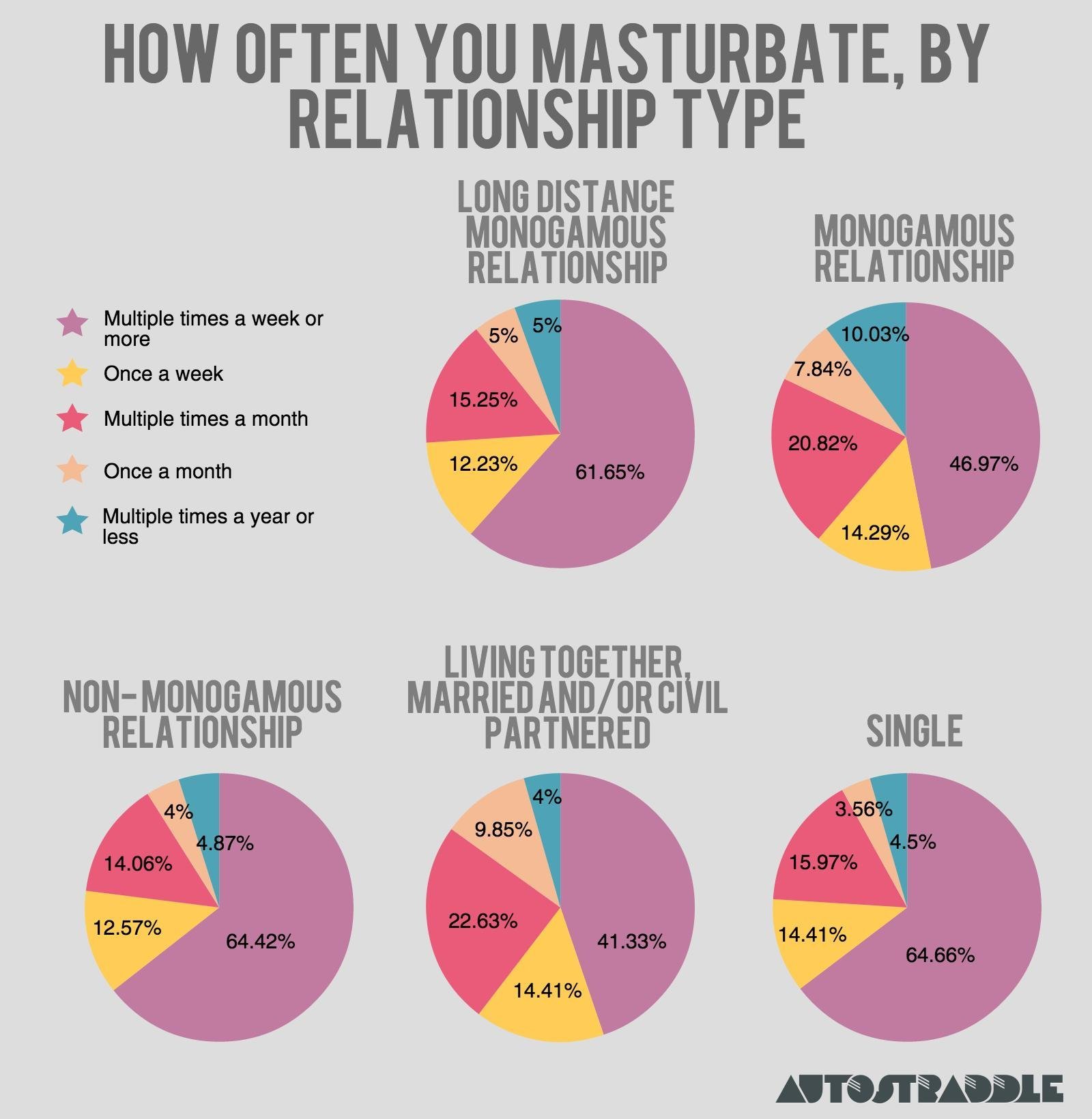 Differences between masturbation and frequent sex
