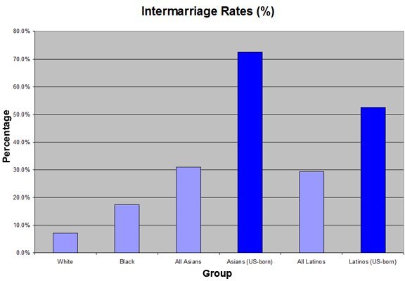 best of Discrimination Interracial statistics marriage