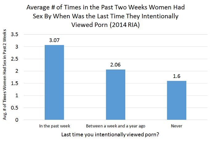 best of A sex Average week times for