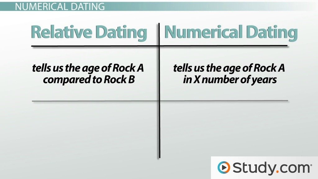 Describe relative and absolute dating techniques
