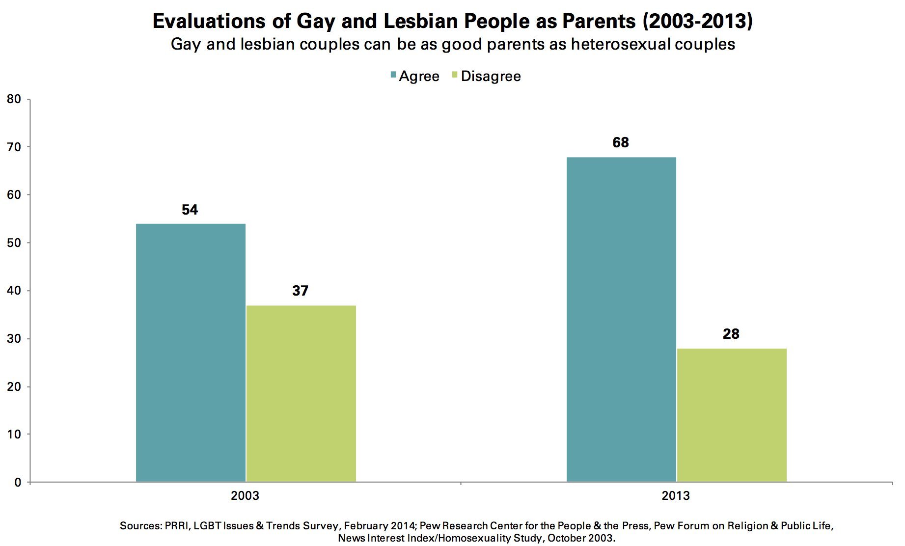 Lesbian and gay parents