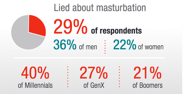 best of Women Masturbation statistics for